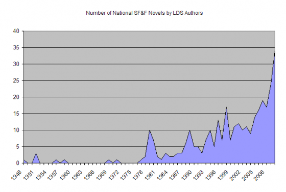 Number of National SF&F Novels by LDS Authors